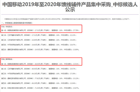 开云官方网页版-开云（中国）
集团勇夺中国移动馈线辅件集采两个标包第一名
